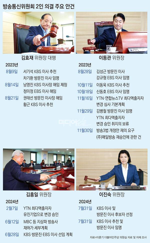 ▲ 방송통신위원회 2인 주요 의결 현황. 그래픽=안혜나 기자, ⓒ연합뉴스