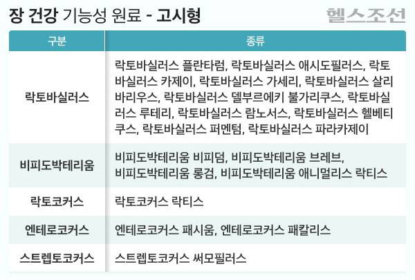 식품의약품안전처에서는 장 건강과 관련된 프로바이오틱스 19종의 기능성을 고시형으로 인정하고 있다. 고시형 제품은 기준과 규격이 공전에 등재돼 있고, 부합한 제품은 누구나 제조 판매할 수 있다./그래픽=김경아