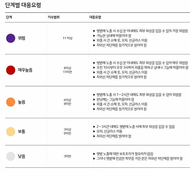 자외선지수 단계별 대응요령. /자료=기상청 날씨누리
