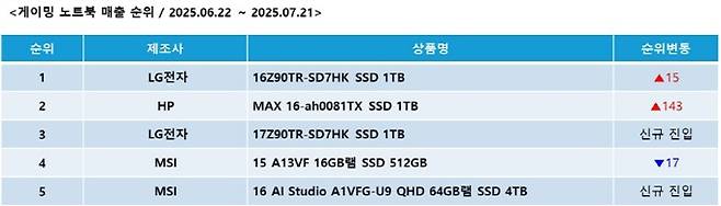 게이밍 노트북 매출 순위표/사진제공=에누리 가격비교