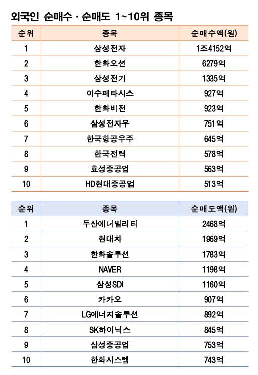기간: 7월 28~8월 1일|자료: 한국거래소