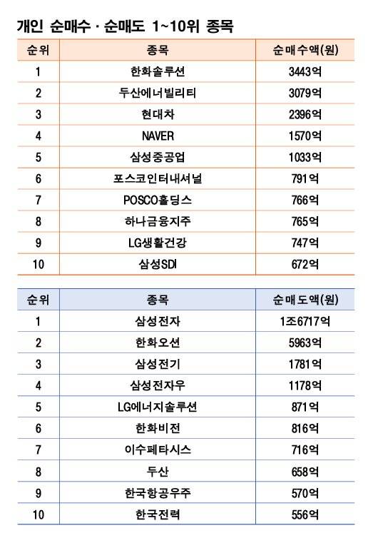 기간: 7월 28~8월 1일|자료: 한국거래소