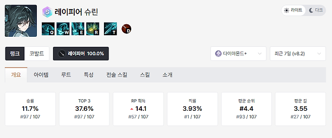 - 현재 매우 준수한 통계를 보여주고 있는 슈린 (통계 출처: dak.gg 8월 1일 오후 8시 통계)