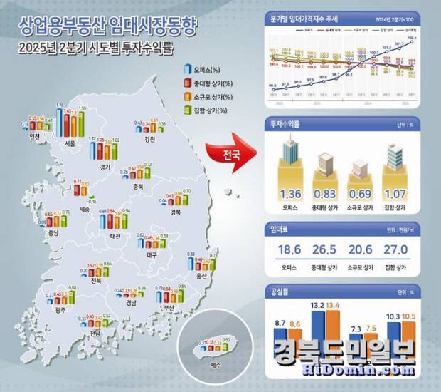 '2025년 2분기 상업용부동산' 임대시장 동향. 사진=한국부동산원 제공