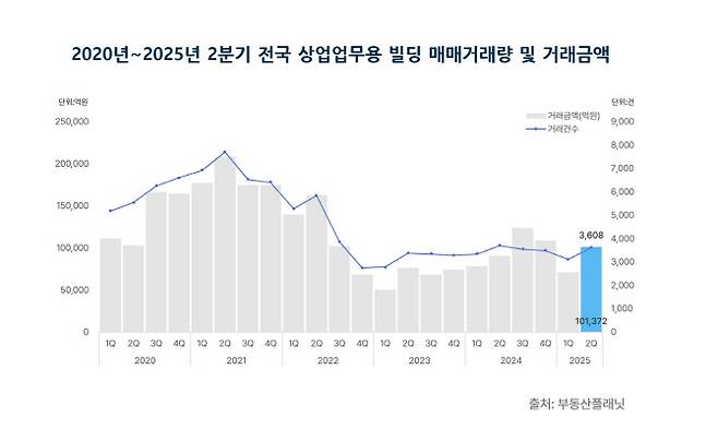 2020년~2025년 2분기 전국 상업업무용 빌딩 매매거래량 및 거래금액. (사진=부동산플래닛)