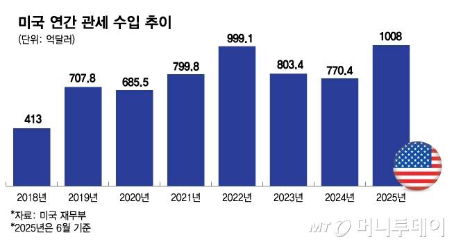 미국 연간 관세 수입 추이/그래픽=김다나