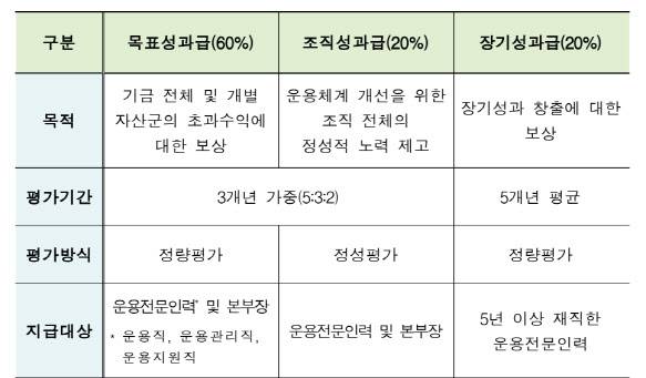 기금운용본부 성과급 지급체계 (자료=2024년도 국민연금 기금운용본부 성과급 지급률(안))