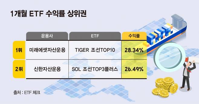 마스가 효과로 조선 ETF가 상승세다. 표는 1개월 기준 ETF 수익률 상위권. /그래픽=김은옥 기자