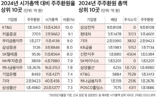 지난해 기준 시가총액 대비 주주환원비율 상위 10곳과 총액 상위 10곳. CEO스코어