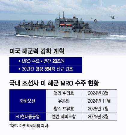 미국 해군력 강화 계획 및 국내 조선사 미 해군 MRO 수주 현황/그래픽=윤선정