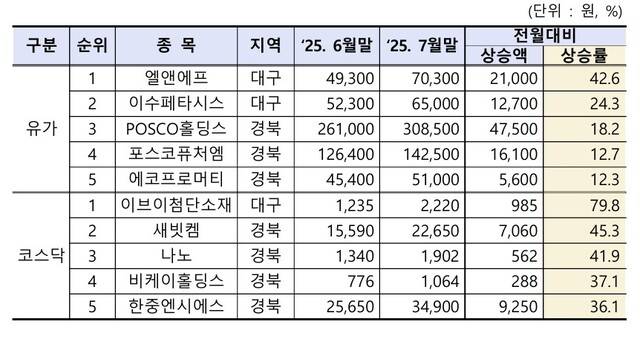2025년 7월 말 기준 지역 상장법인의 시장별 주가 상승률 상위 종목. 한국거래소 대구혁신성장센터 제공