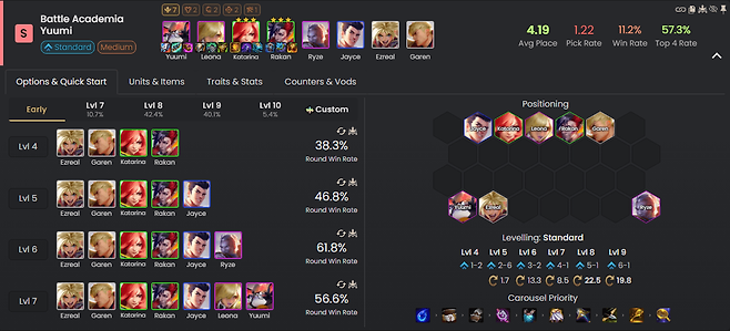 - 카타리나와 유미 중 캐리 기물을 유동적으로 선택할 수 있다 (통계 출처: metatft 8월 7일 오후 2시 통계)