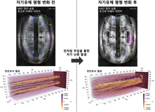 자기 난류 발생과 3차원 자기 재연결을 통한 자기유체 평형 변화 과정의 개념도. 과기정통부 제공