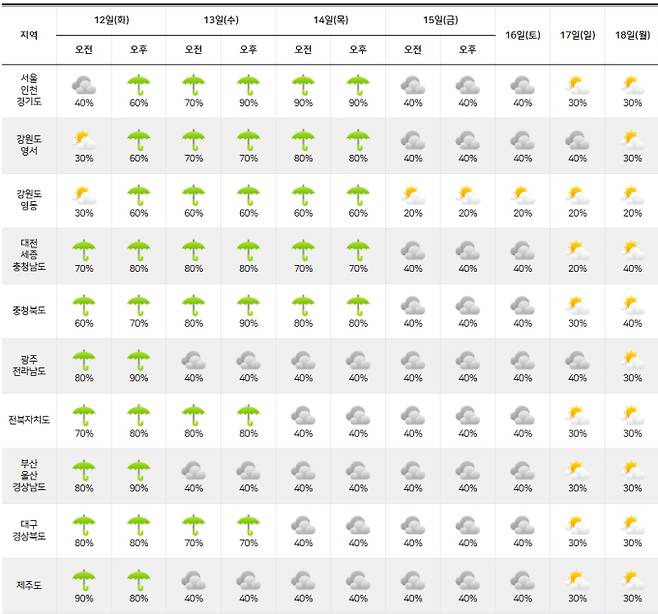 ⓒ기상청: 2차 장마기간 예보