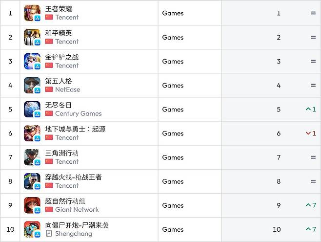 중국 앱스토어 순위(자료 출처-data.ai)