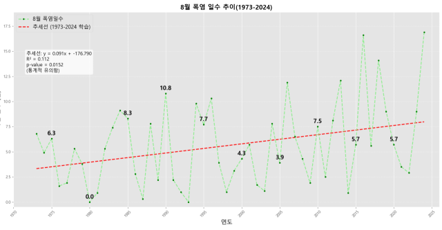 ▲1973~2024년 8월 전국 평균 폭염 일수 추이. ⓒ프레시안(손가영)