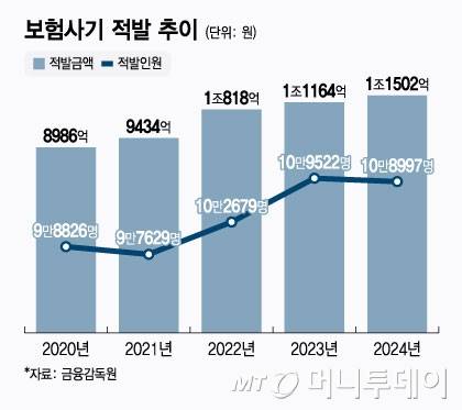 보험사기 적발 추이/그래픽=윤선정