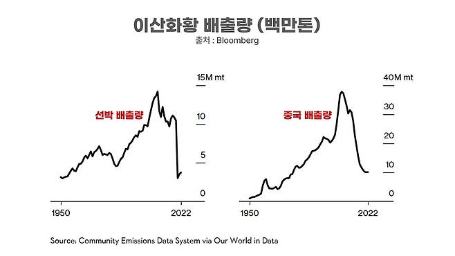 <그림 1> 선박과 중국의 이산화황 배출량 추이