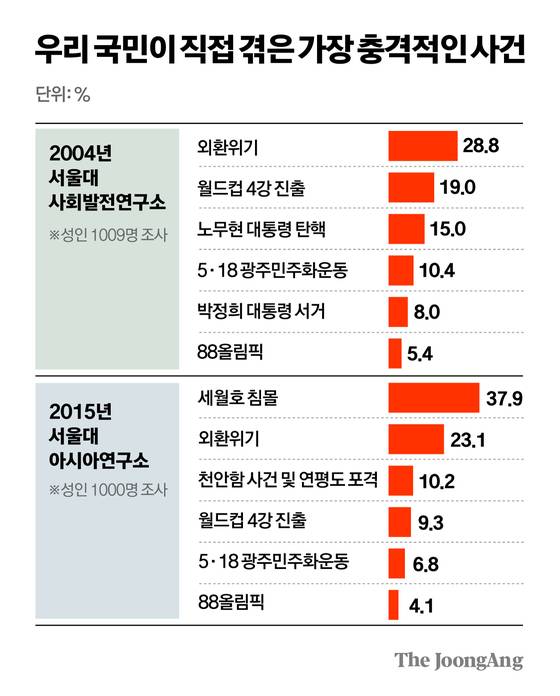 우리 국민이 직접 겪은 가장 충격적인 사건 인식 조사