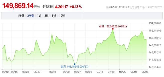 오늘 금값시세, 금값 추이 ©신한은행(오늘의 금시세, 국제 금가격, 금값, 금값시세한돈)