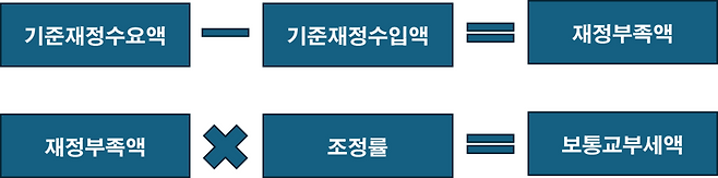 표3) 보통교부세 산정 흐름도