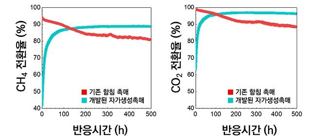 기존 촉매와 개발한 촉매의 내구성 비교 도표