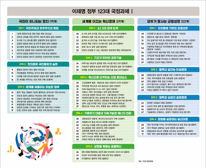 이재명 정부 123대 국정과제/그래픽=김은옥 기자