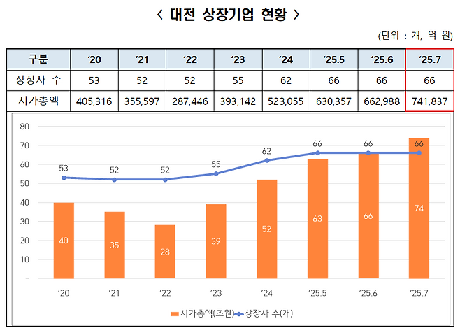 7월 대전 상장기업 현황.