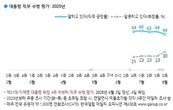 15일 발표된 한국갤럽 여론조사 결과 이 대통령 직무수행 긍정 평가는 59%로 조사됐다. 한국갤럽 홈페이지 갈무리