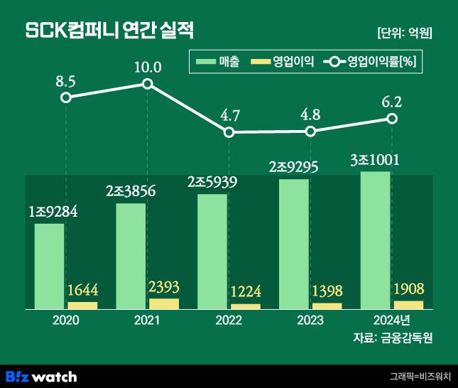 SCK컴퍼니 연간 실적/그래픽=비즈워치