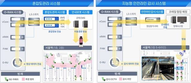 서울역에 지원하는 5G특화망 기반, 혼잡도·안전관리 인포그래픽. 과기정통부 제공