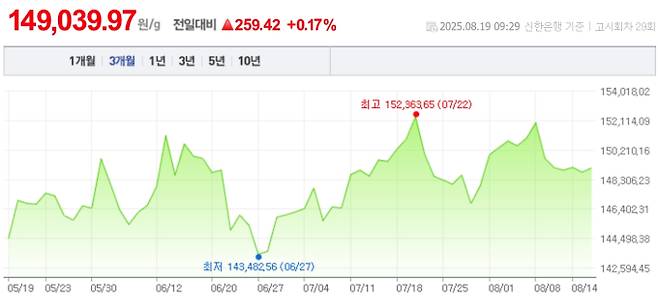 오늘 금값시세, 금값 추이 ©신한은행(오늘의 금시세, 국제 금가격, 금값, 금값시세한돈)