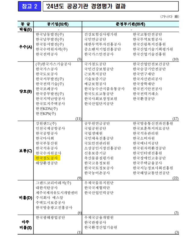 지난 6월 기획개정부가 발표한 공공기관 경영평가 결과. 기획재정부 제공