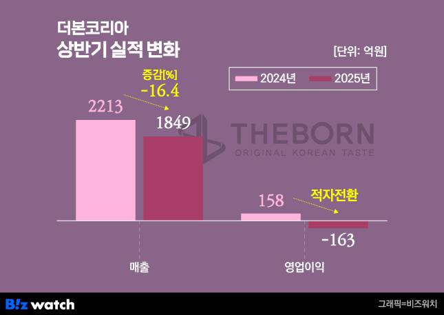 더본코리아 상반기 실적 변화/그래픽=비즈워치