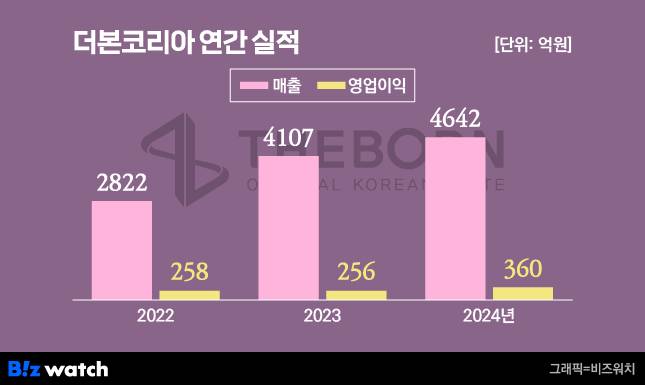더본코리아 연간 실적/그래픽=비즈워치