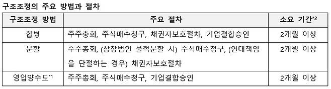 *1 영업양수도 : 영업의 전부 또는 중요한 일부의 양도의 경우 주주총회 및 주식매수청구 절차 진행
*2 기업결합 심사기간을 고려하지 않은 소요기간임
출처=삼일PwC