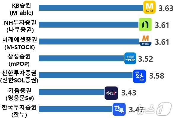 증권사 앱별 종합만족도 (한국소비자원 제공)/뉴스1