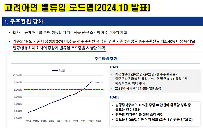 고려아연 밸류업 로드맵_연결기준 3년 평균 총주주환원율 최소 40% 이상 유지 계획. ⓒ고려아연