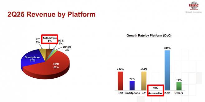 TSMC 매출 구조에서 엔비디아, 애플의 비중이 워낙 커서 차량용 칩 생산 비율은 한자릿수 대입니다. /자료출처=TSMC