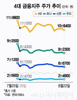 4대 금융지주 주가 추이/그래픽=윤선정