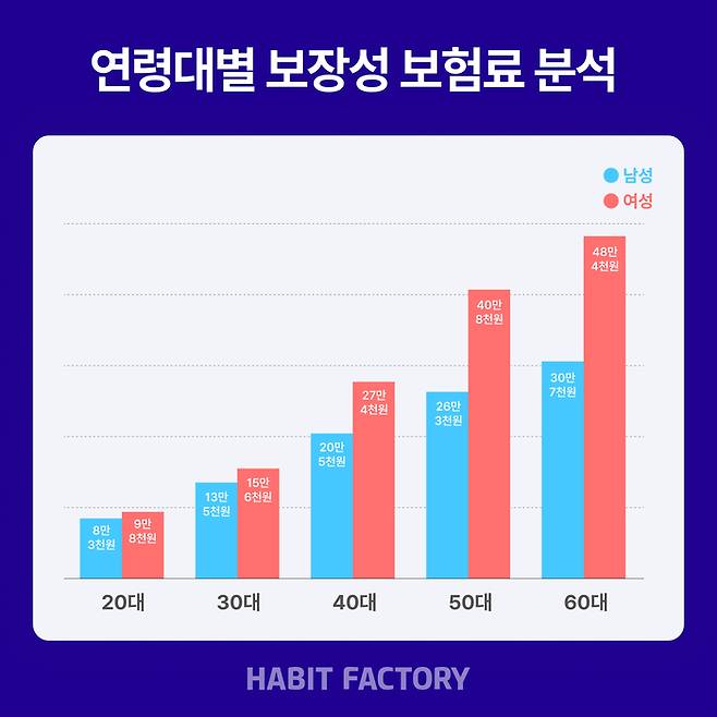 25일 해빗팩토리가 연령대별로 1만명씩 무작위 추출해 데이터를 분석한 결과 여성이 남성보다 보험료를 더 내는 것으로 나타났다. <사진=해빗팩토라>