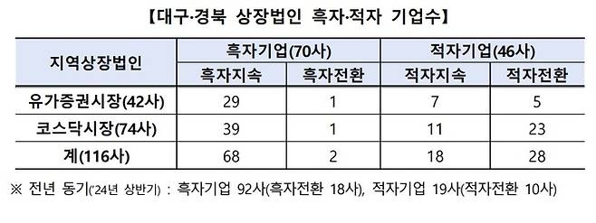 대구경북 상장법인 흑자·적자 기업수. <한국거래소 대구혁신성장센터 제공>