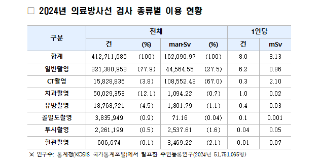 2024년 국민 의료방사선 이용 현황 주요 결과. 질병관리청 제공