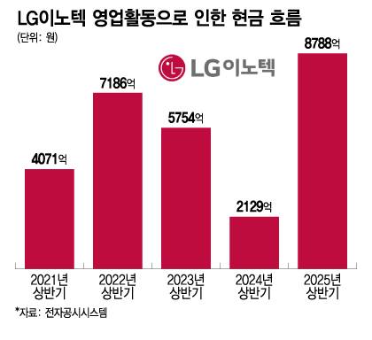 LG이노텍 영업활동으로 인한 현금 흐름/그래픽=이지혜