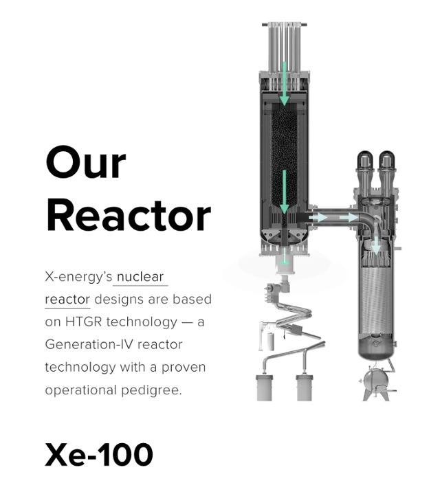 엑스 에너지가 개발한 차세대 소형모듈원자로(SMR) Xe-100. 엑스 에너지 홈페이지 캡처