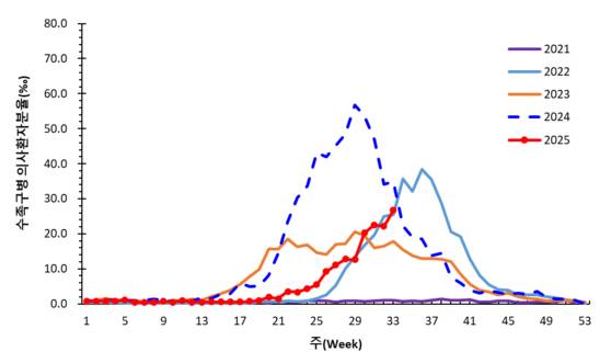 2021~2025년 주별 수족구병 (의사)환자 분율. 자료 질병관리청