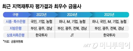 최근 지역재투자 평가결과 최우수 금융사/그래픽=김지영