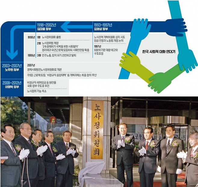 < 27년 전 노사정위 현판식 > 1998년 1월 15일 당시 김대중 대통령 당선인과 노사정 및 정당 대표들이 서울 여의도 중소기업회관에서 열린 노사정위원회 현판식에 참석해 박수를 치고 있다. /연합뉴스