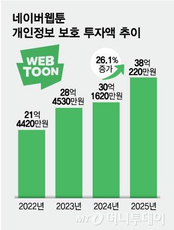 네이버웹툰 개인정보 보호 투자액 추이/그래픽=김현정