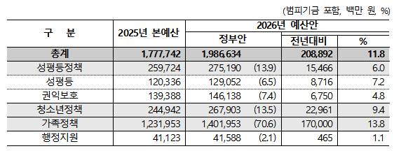 2026년 여성가족부 예산안 정책 분야별 개요. (자료=여가부 제공)